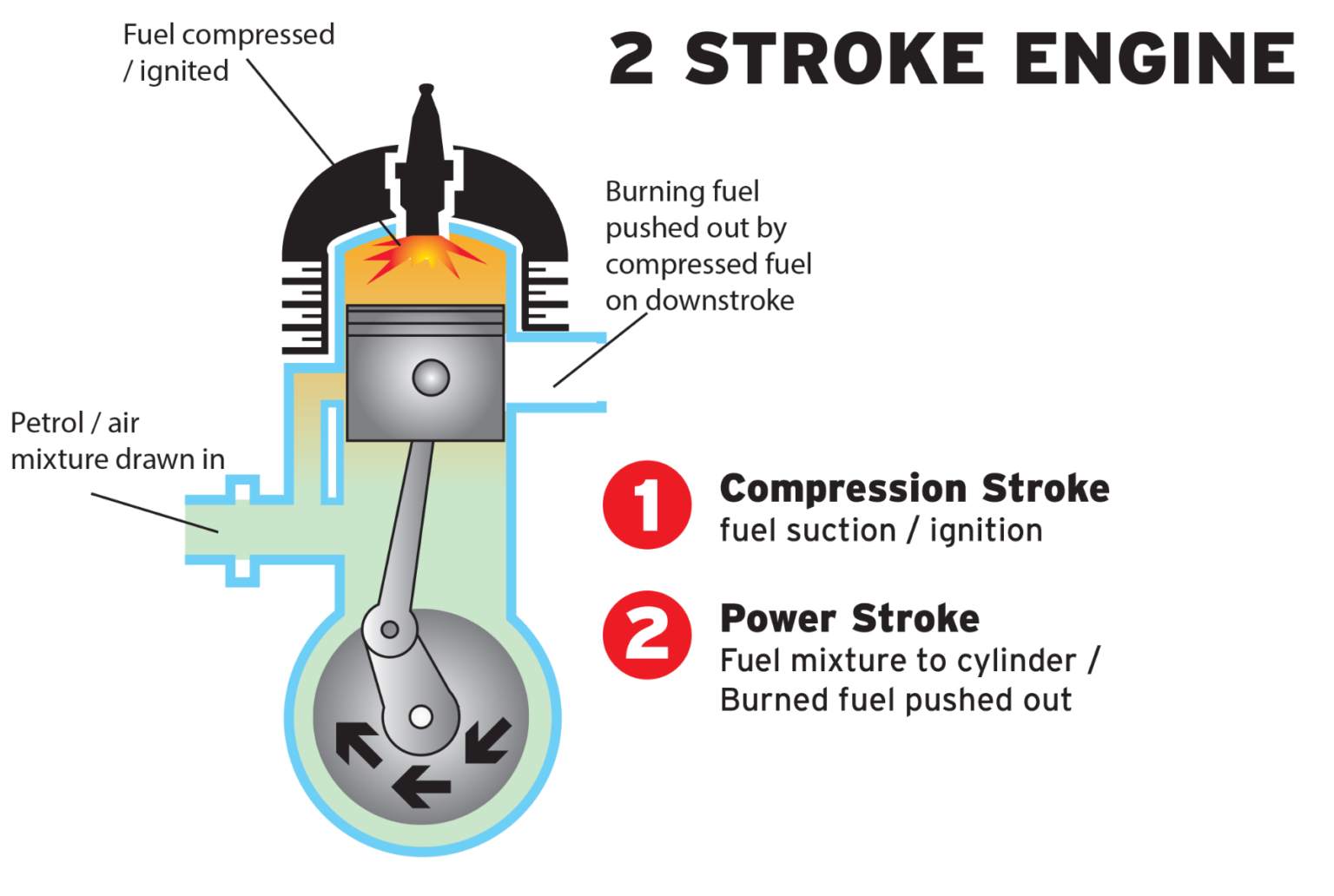 Stroke engine. 2 Stroke. Two stroke Diesel engine. 4 Stroke engine.